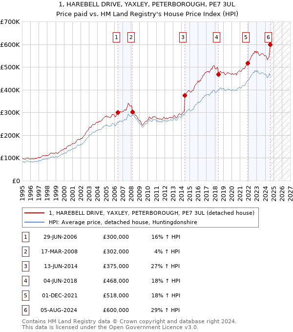 1, HAREBELL DRIVE, YAXLEY, PETERBOROUGH, PE7 3UL: Price paid vs HM Land Registry's House Price Index