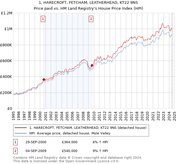 1, HARECROFT, FETCHAM, LEATHERHEAD, KT22 9NS: Price paid vs HM Land Registry's House Price Index