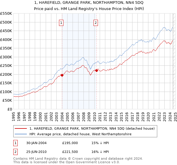 1, HAREFIELD, GRANGE PARK, NORTHAMPTON, NN4 5DQ: Price paid vs HM Land Registry's House Price Index