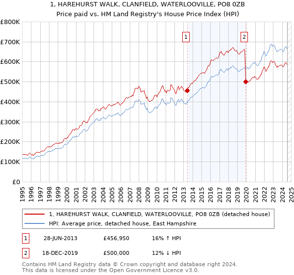 1, HAREHURST WALK, CLANFIELD, WATERLOOVILLE, PO8 0ZB: Price paid vs HM Land Registry's House Price Index