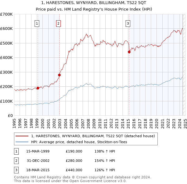 1, HARESTONES, WYNYARD, BILLINGHAM, TS22 5QT: Price paid vs HM Land Registry's House Price Index