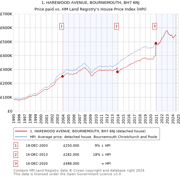 1, HAREWOOD AVENUE, BOURNEMOUTH, BH7 6NJ: Price paid vs HM Land Registry's House Price Index