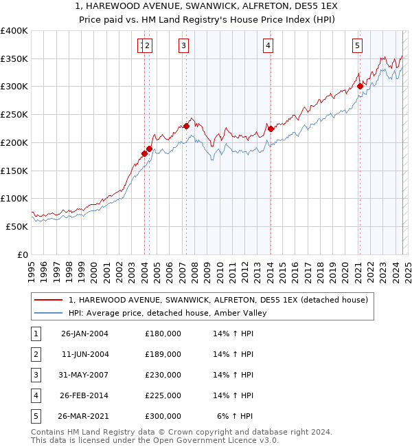 1, HAREWOOD AVENUE, SWANWICK, ALFRETON, DE55 1EX: Price paid vs HM Land Registry's House Price Index