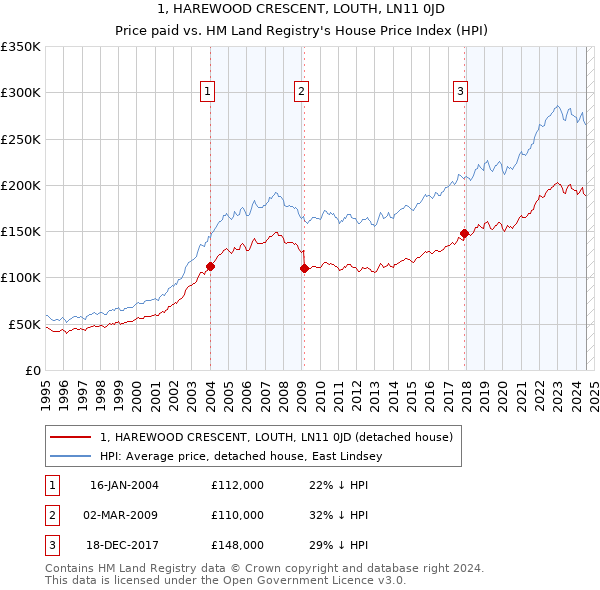 1, HAREWOOD CRESCENT, LOUTH, LN11 0JD: Price paid vs HM Land Registry's House Price Index