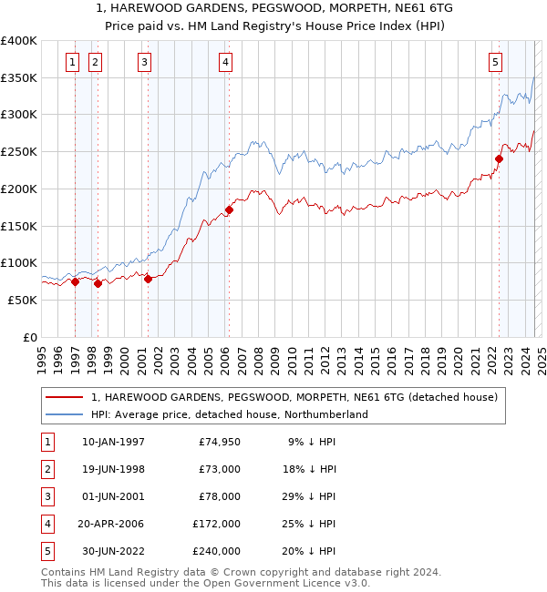 1, HAREWOOD GARDENS, PEGSWOOD, MORPETH, NE61 6TG: Price paid vs HM Land Registry's House Price Index