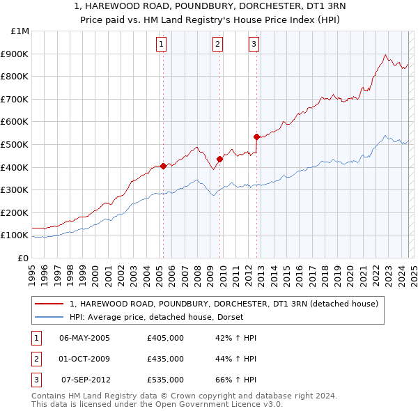 1, HAREWOOD ROAD, POUNDBURY, DORCHESTER, DT1 3RN: Price paid vs HM Land Registry's House Price Index