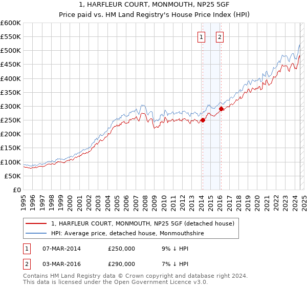 1, HARFLEUR COURT, MONMOUTH, NP25 5GF: Price paid vs HM Land Registry's House Price Index