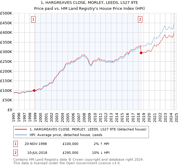 1, HARGREAVES CLOSE, MORLEY, LEEDS, LS27 9TE: Price paid vs HM Land Registry's House Price Index