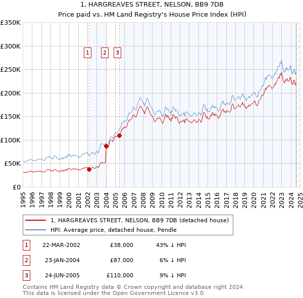 1, HARGREAVES STREET, NELSON, BB9 7DB: Price paid vs HM Land Registry's House Price Index