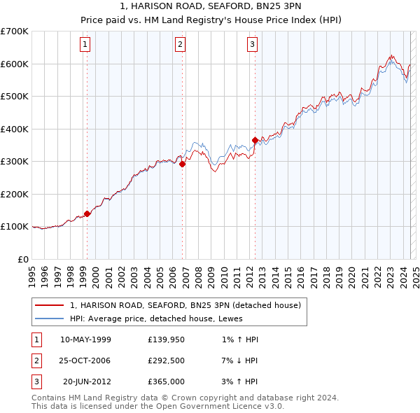 1, HARISON ROAD, SEAFORD, BN25 3PN: Price paid vs HM Land Registry's House Price Index