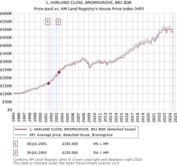 1, HARLAND CLOSE, BROMSGROVE, B61 8QR: Price paid vs HM Land Registry's House Price Index