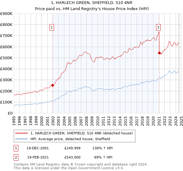 1, HARLECH GREEN, SHEFFIELD, S10 4NR: Price paid vs HM Land Registry's House Price Index