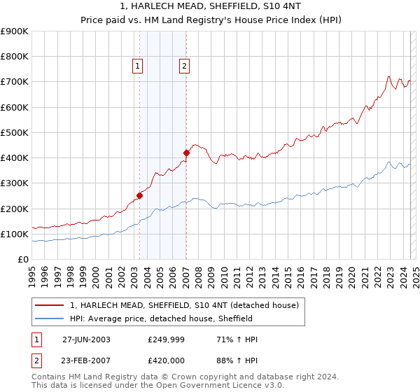 1, HARLECH MEAD, SHEFFIELD, S10 4NT: Price paid vs HM Land Registry's House Price Index