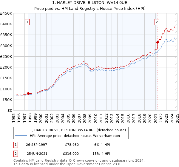 1, HARLEY DRIVE, BILSTON, WV14 0UE: Price paid vs HM Land Registry's House Price Index