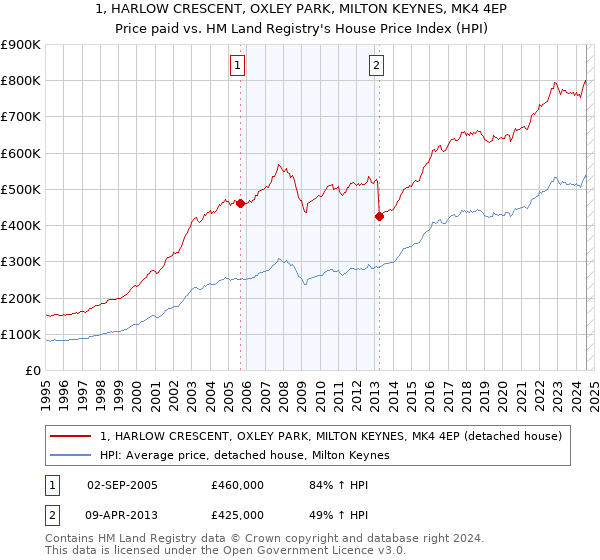 1, HARLOW CRESCENT, OXLEY PARK, MILTON KEYNES, MK4 4EP: Price paid vs HM Land Registry's House Price Index