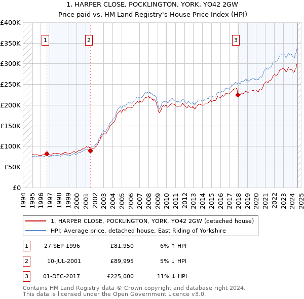 1, HARPER CLOSE, POCKLINGTON, YORK, YO42 2GW: Price paid vs HM Land Registry's House Price Index