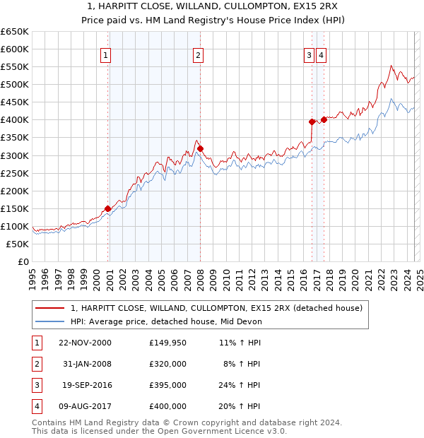 1, HARPITT CLOSE, WILLAND, CULLOMPTON, EX15 2RX: Price paid vs HM Land Registry's House Price Index