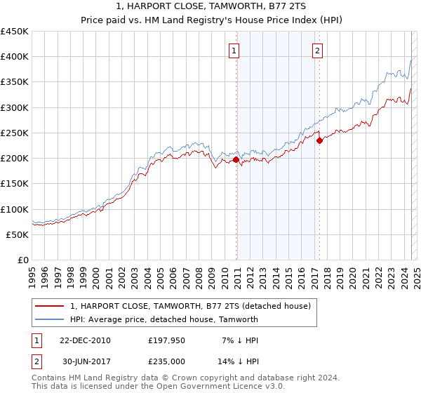 1, HARPORT CLOSE, TAMWORTH, B77 2TS: Price paid vs HM Land Registry's House Price Index