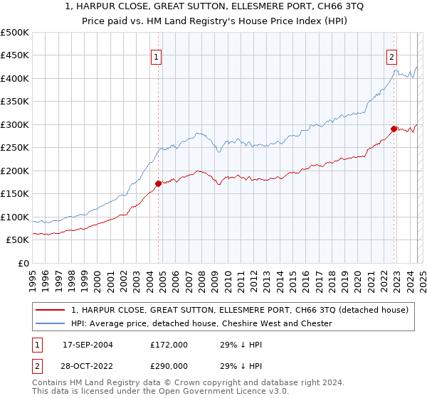 1, HARPUR CLOSE, GREAT SUTTON, ELLESMERE PORT, CH66 3TQ: Price paid vs HM Land Registry's House Price Index