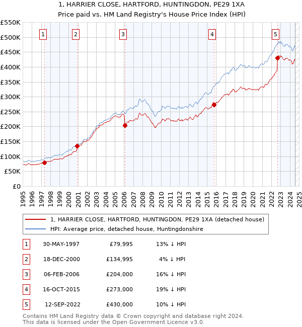 1, HARRIER CLOSE, HARTFORD, HUNTINGDON, PE29 1XA: Price paid vs HM Land Registry's House Price Index