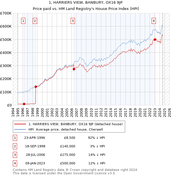 1, HARRIERS VIEW, BANBURY, OX16 9JP: Price paid vs HM Land Registry's House Price Index