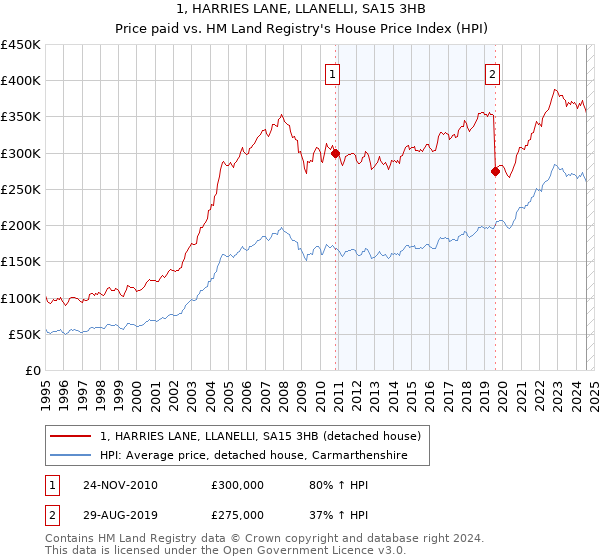 1, HARRIES LANE, LLANELLI, SA15 3HB: Price paid vs HM Land Registry's House Price Index