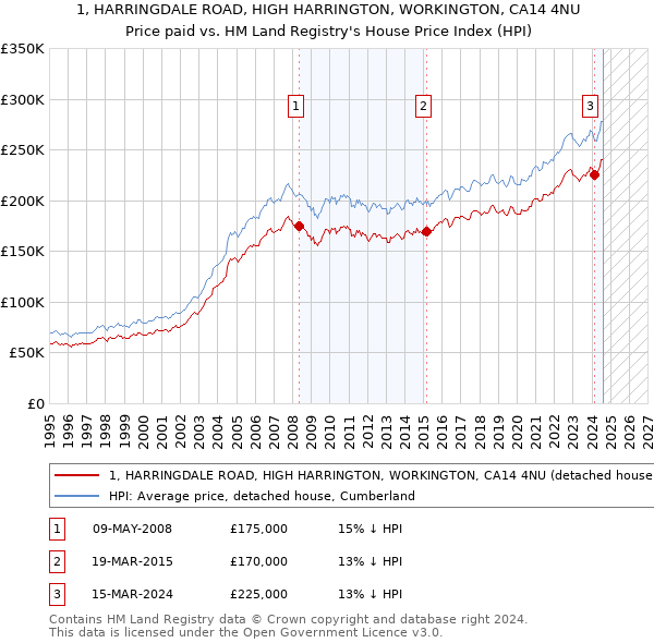 1, HARRINGDALE ROAD, HIGH HARRINGTON, WORKINGTON, CA14 4NU: Price paid vs HM Land Registry's House Price Index