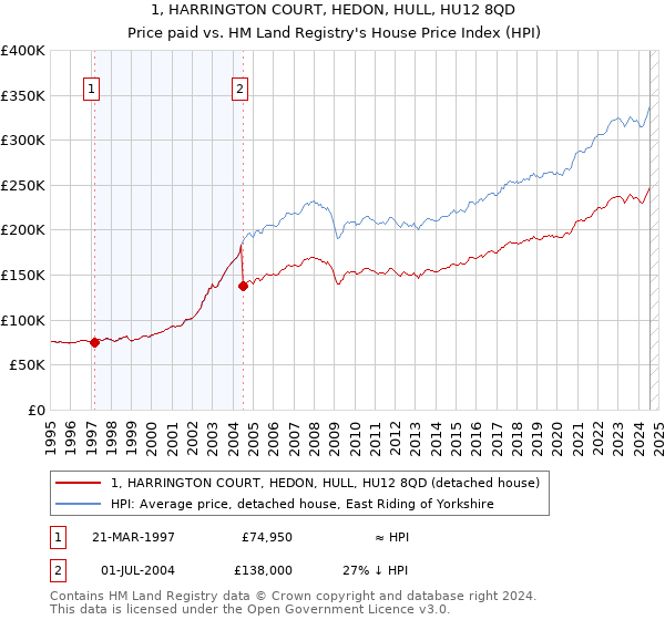 1, HARRINGTON COURT, HEDON, HULL, HU12 8QD: Price paid vs HM Land Registry's House Price Index