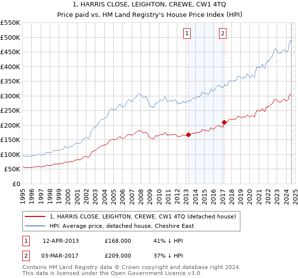 1, HARRIS CLOSE, LEIGHTON, CREWE, CW1 4TQ: Price paid vs HM Land Registry's House Price Index