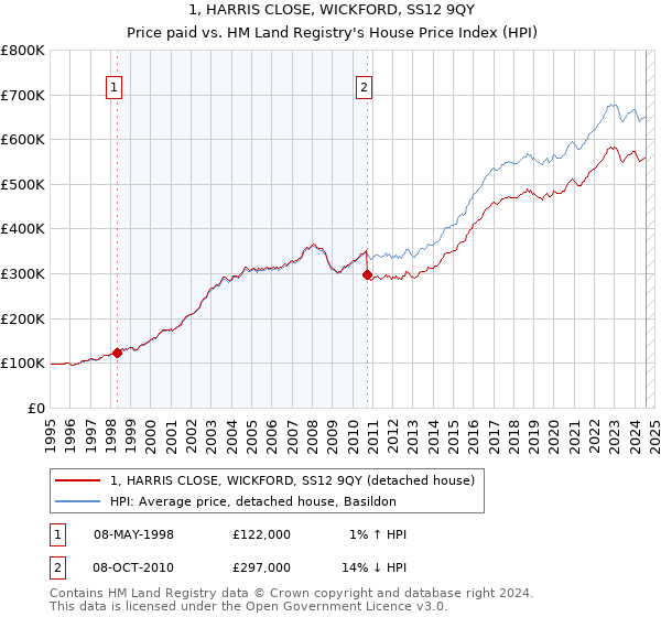 1, HARRIS CLOSE, WICKFORD, SS12 9QY: Price paid vs HM Land Registry's House Price Index