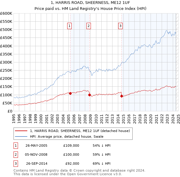 1, HARRIS ROAD, SHEERNESS, ME12 1UF: Price paid vs HM Land Registry's House Price Index