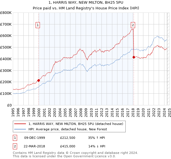 1, HARRIS WAY, NEW MILTON, BH25 5PU: Price paid vs HM Land Registry's House Price Index