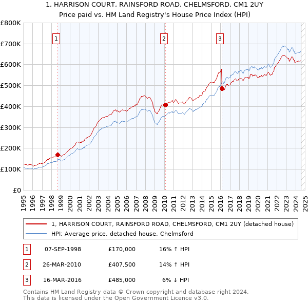 1, HARRISON COURT, RAINSFORD ROAD, CHELMSFORD, CM1 2UY: Price paid vs HM Land Registry's House Price Index