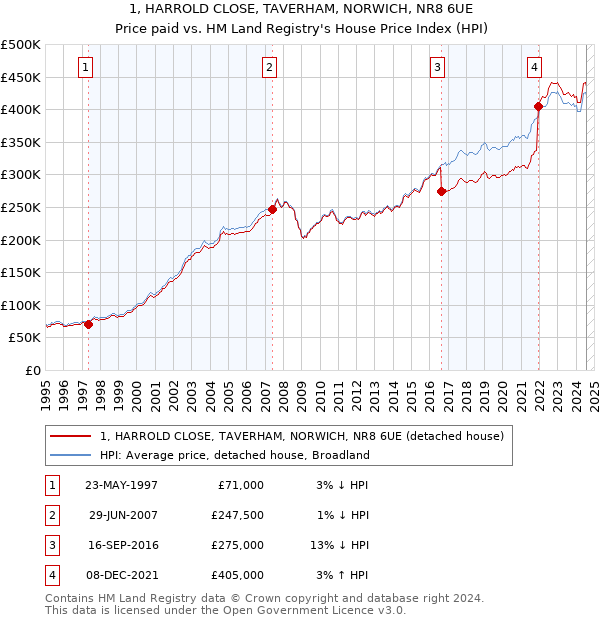 1, HARROLD CLOSE, TAVERHAM, NORWICH, NR8 6UE: Price paid vs HM Land Registry's House Price Index