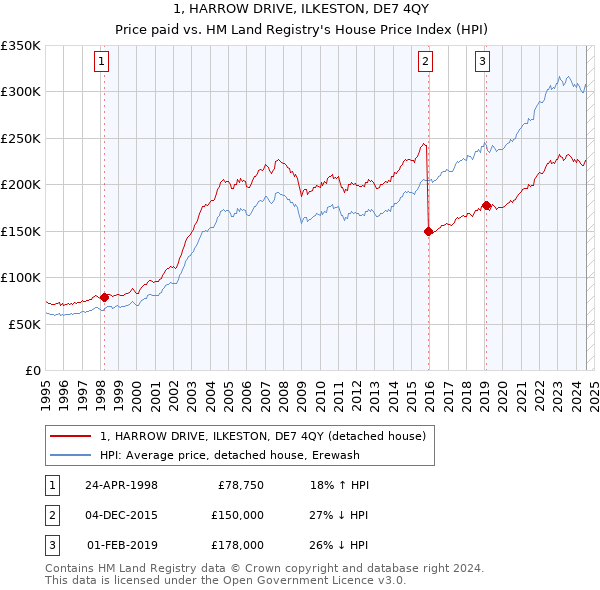 1, HARROW DRIVE, ILKESTON, DE7 4QY: Price paid vs HM Land Registry's House Price Index