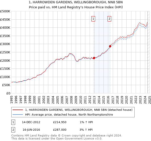 1, HARROWDEN GARDENS, WELLINGBOROUGH, NN8 5BN: Price paid vs HM Land Registry's House Price Index