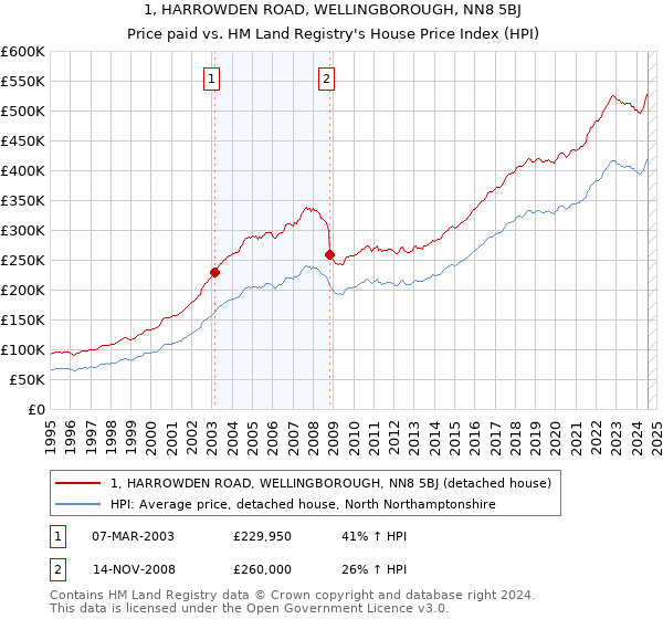 1, HARROWDEN ROAD, WELLINGBOROUGH, NN8 5BJ: Price paid vs HM Land Registry's House Price Index