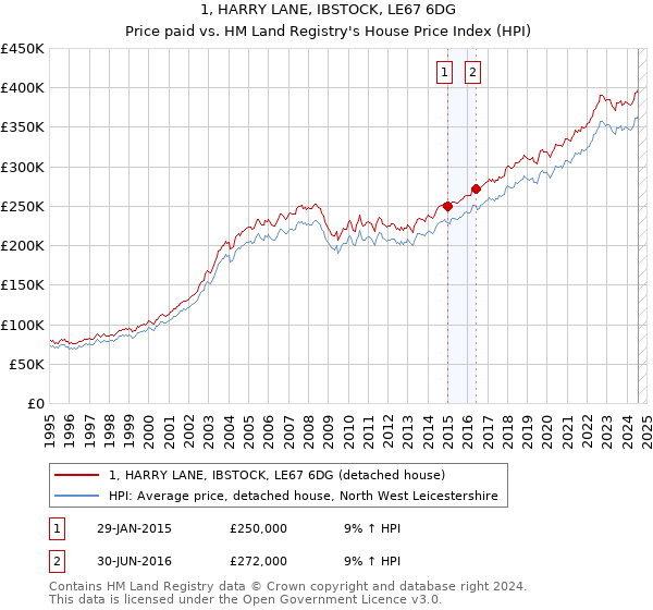 1, HARRY LANE, IBSTOCK, LE67 6DG: Price paid vs HM Land Registry's House Price Index