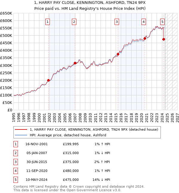 1, HARRY PAY CLOSE, KENNINGTON, ASHFORD, TN24 9PX: Price paid vs HM Land Registry's House Price Index