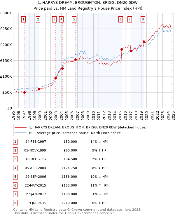 1, HARRYS DREAM, BROUGHTON, BRIGG, DN20 0DW: Price paid vs HM Land Registry's House Price Index