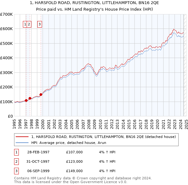 1, HARSFOLD ROAD, RUSTINGTON, LITTLEHAMPTON, BN16 2QE: Price paid vs HM Land Registry's House Price Index