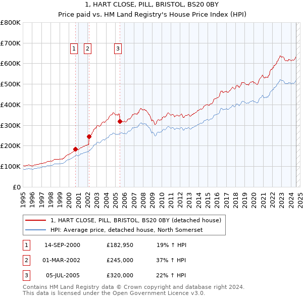 1, HART CLOSE, PILL, BRISTOL, BS20 0BY: Price paid vs HM Land Registry's House Price Index