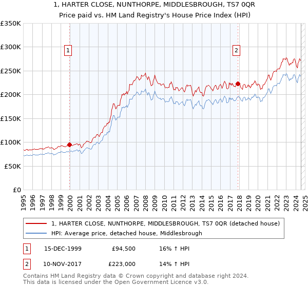 1, HARTER CLOSE, NUNTHORPE, MIDDLESBROUGH, TS7 0QR: Price paid vs HM Land Registry's House Price Index