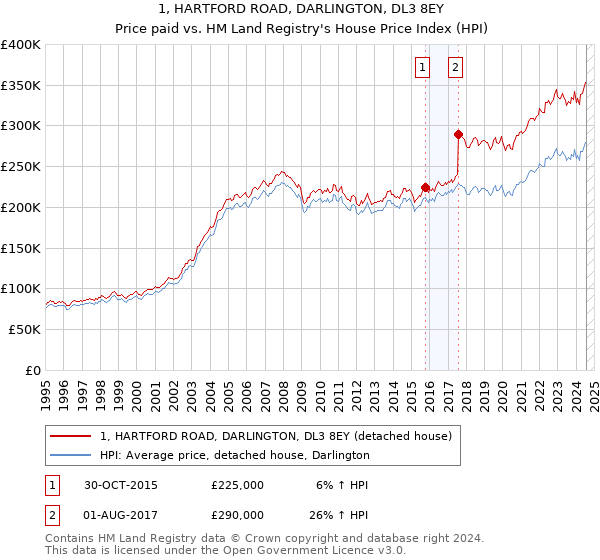 1, HARTFORD ROAD, DARLINGTON, DL3 8EY: Price paid vs HM Land Registry's House Price Index