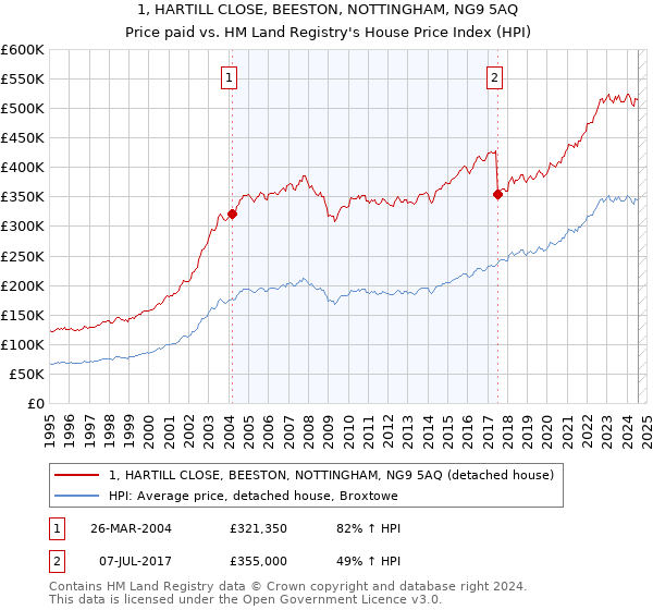 1, HARTILL CLOSE, BEESTON, NOTTINGHAM, NG9 5AQ: Price paid vs HM Land Registry's House Price Index