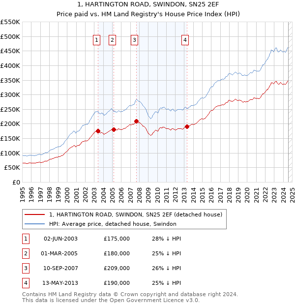 1, HARTINGTON ROAD, SWINDON, SN25 2EF: Price paid vs HM Land Registry's House Price Index