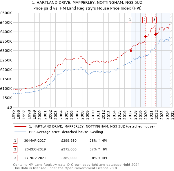 1, HARTLAND DRIVE, MAPPERLEY, NOTTINGHAM, NG3 5UZ: Price paid vs HM Land Registry's House Price Index