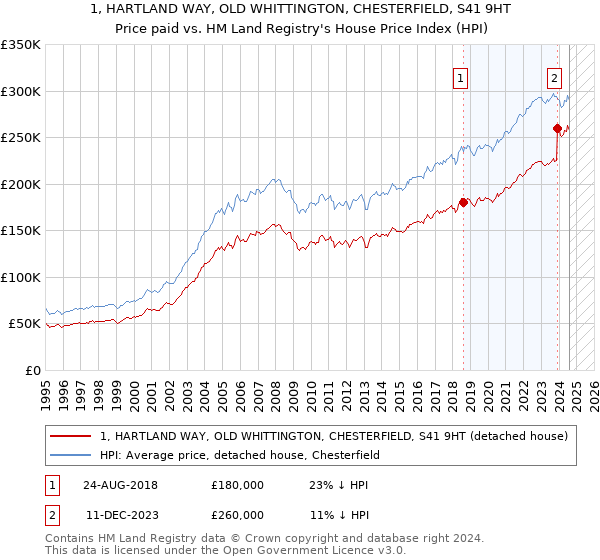 1, HARTLAND WAY, OLD WHITTINGTON, CHESTERFIELD, S41 9HT: Price paid vs HM Land Registry's House Price Index