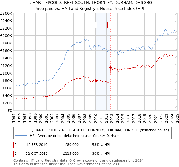 1, HARTLEPOOL STREET SOUTH, THORNLEY, DURHAM, DH6 3BG: Price paid vs HM Land Registry's House Price Index