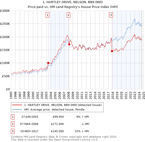 1, HARTLEY DRIVE, NELSON, BB9 0WD: Price paid vs HM Land Registry's House Price Index